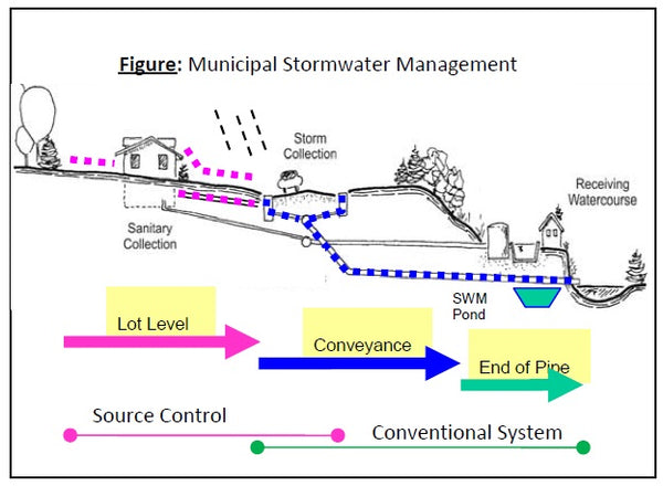 Civil - Storm Water Management Report